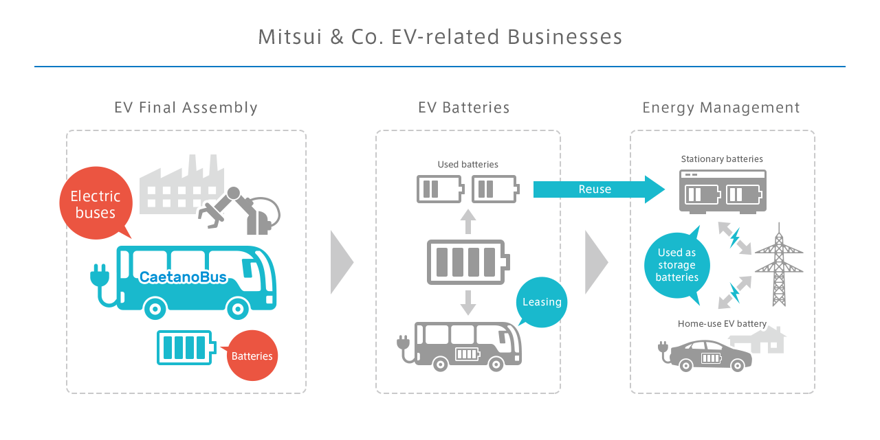Mitsubishi & Co. EV-related Businesses