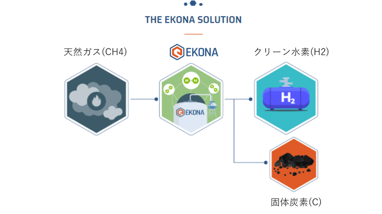 EKONA社のメタン熱分解プロセス 触媒を用いない独自の熱分解方式を用いてメタンを高温条件下で水素と固体炭素に分離させ、クリーンな水素を取り出す技術。